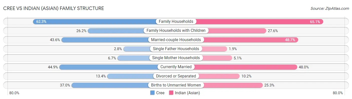 Cree vs Indian (Asian) Family Structure