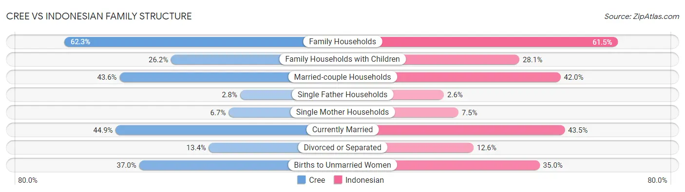 Cree vs Indonesian Family Structure