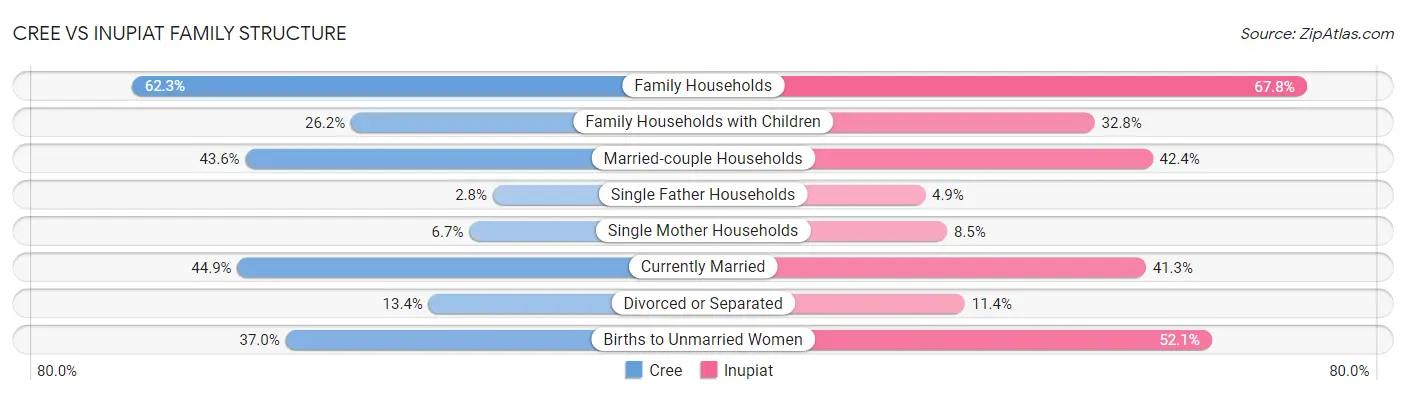 Cree vs Inupiat Family Structure