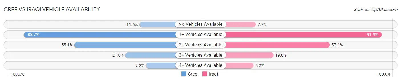 Cree vs Iraqi Vehicle Availability