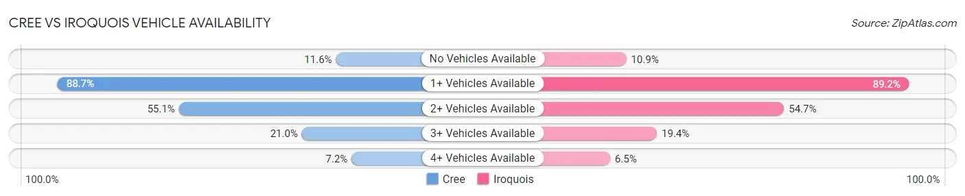 Cree vs Iroquois Vehicle Availability