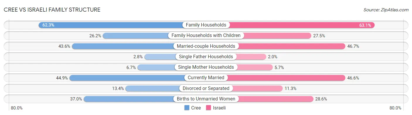 Cree vs Israeli Family Structure
