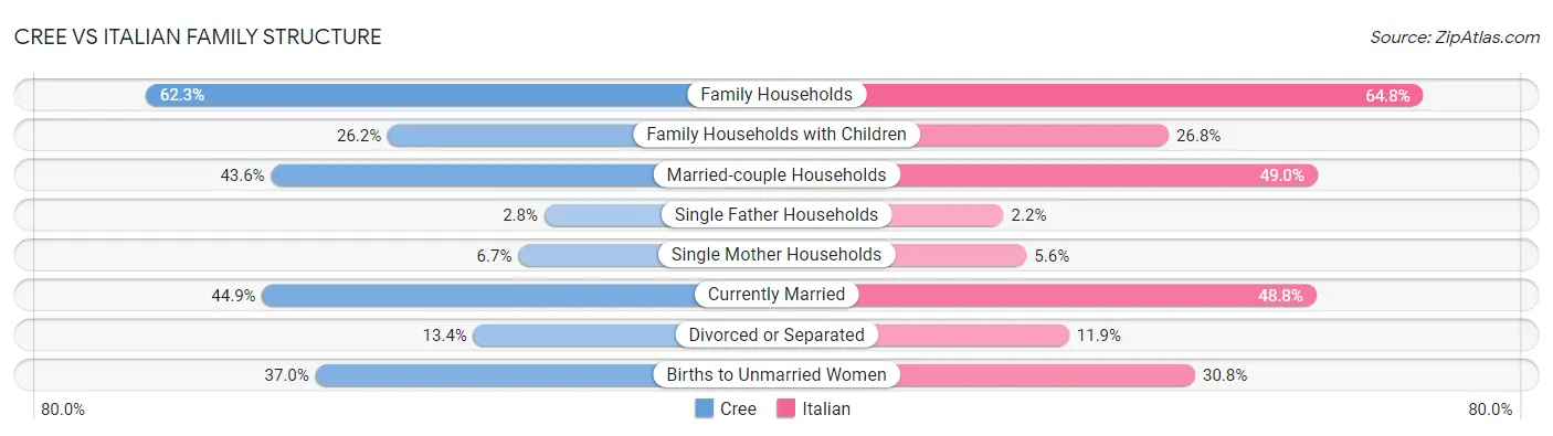 Cree vs Italian Family Structure