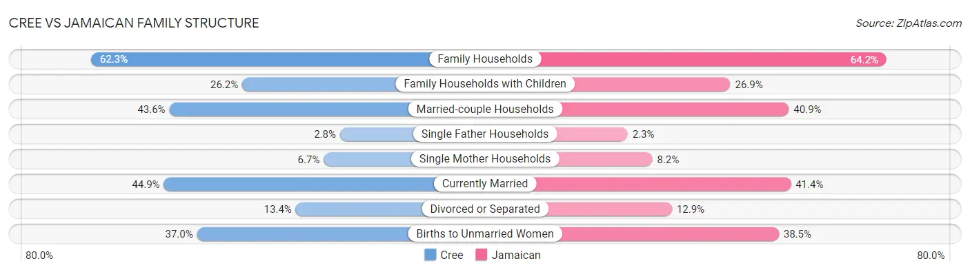 Cree vs Jamaican Family Structure