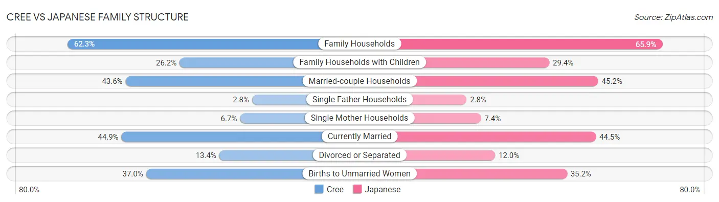 Cree vs Japanese Family Structure
