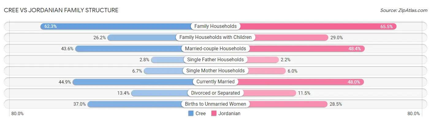Cree vs Jordanian Family Structure