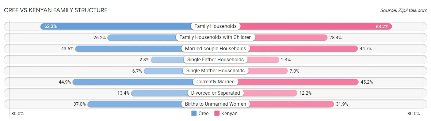 Cree vs Kenyan Family Structure