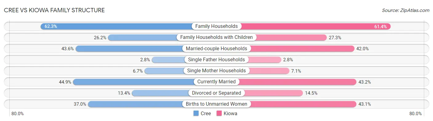 Cree vs Kiowa Family Structure