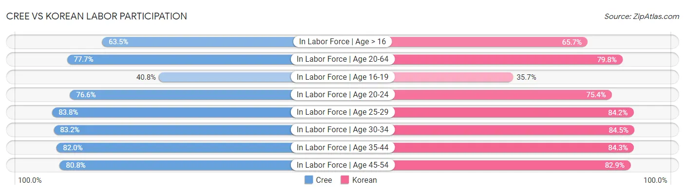 Cree vs Korean Labor Participation