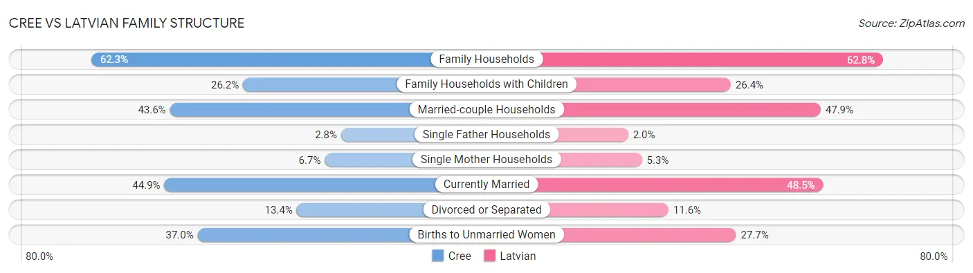 Cree vs Latvian Family Structure