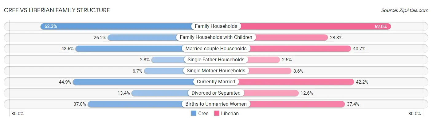 Cree vs Liberian Family Structure