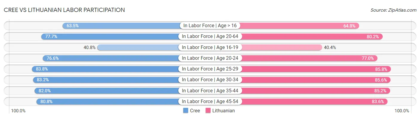 Cree vs Lithuanian Labor Participation