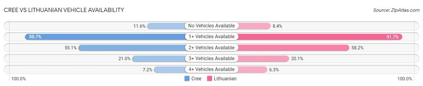Cree vs Lithuanian Vehicle Availability