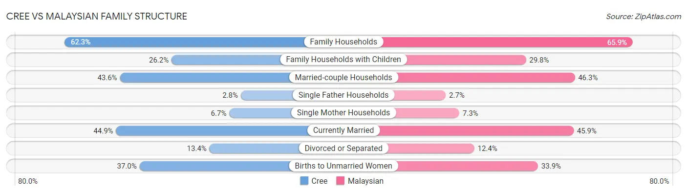 Cree vs Malaysian Family Structure