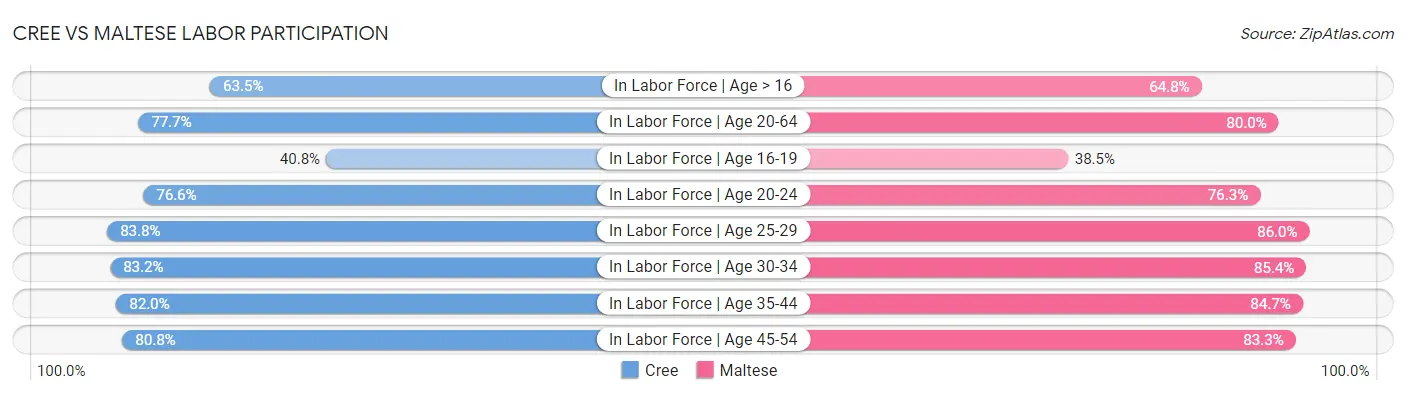 Cree vs Maltese Labor Participation