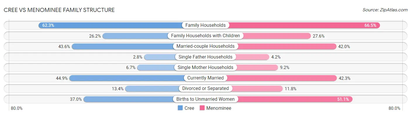 Cree vs Menominee Family Structure