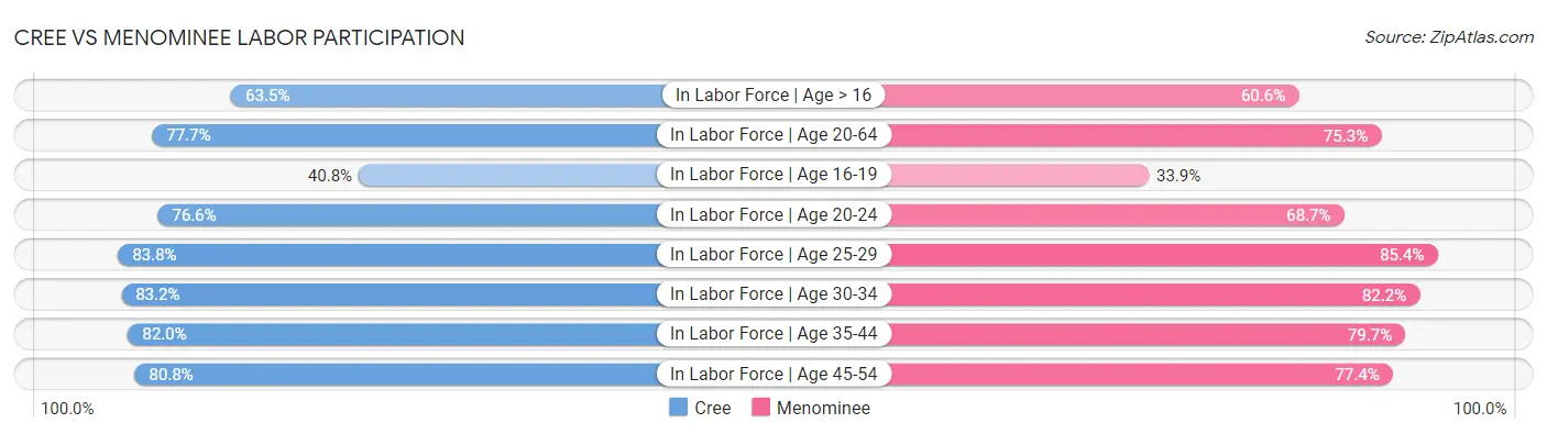 Cree vs Menominee Labor Participation