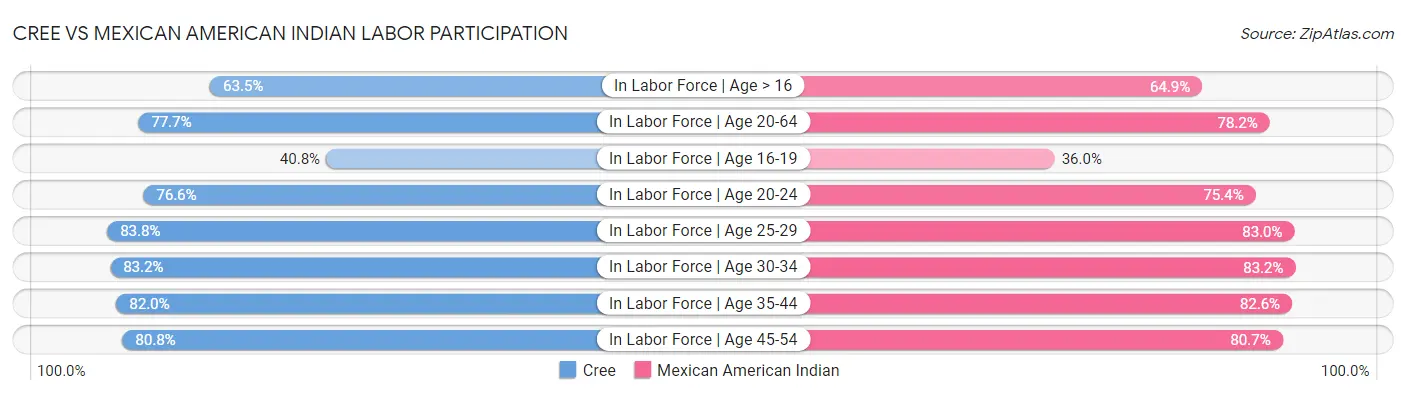 Cree vs Mexican American Indian Labor Participation