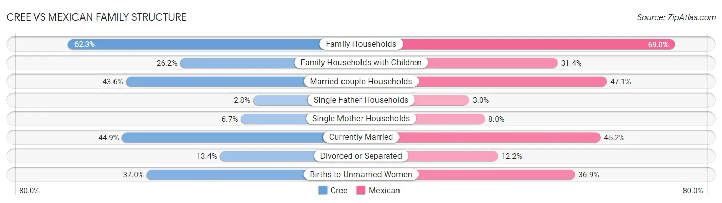 Cree vs Mexican Family Structure