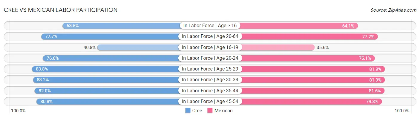 Cree vs Mexican Labor Participation
