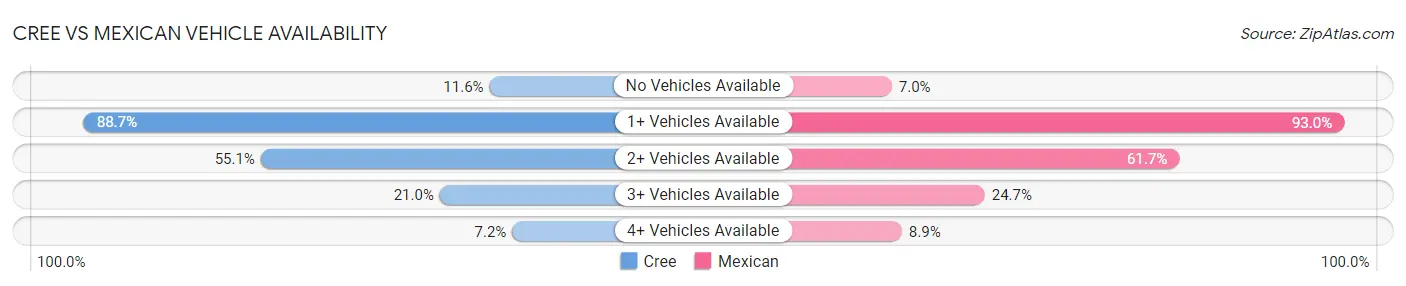 Cree vs Mexican Vehicle Availability