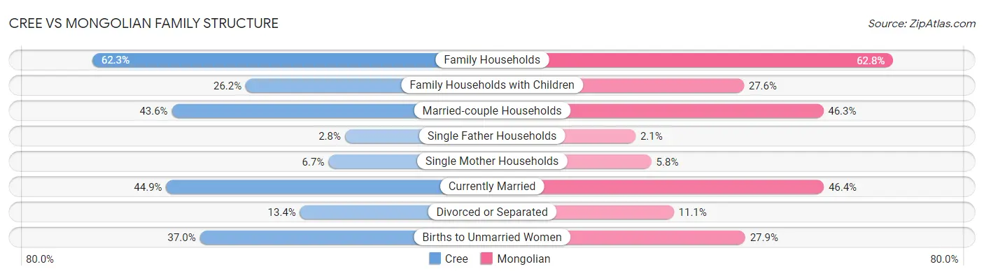 Cree vs Mongolian Family Structure