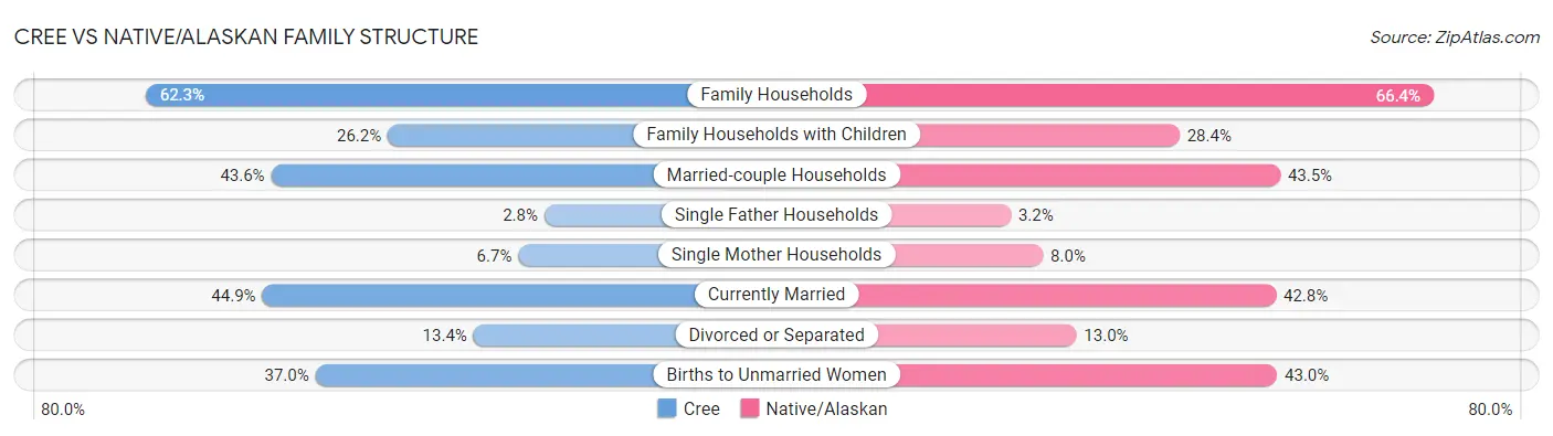 Cree vs Native/Alaskan Family Structure