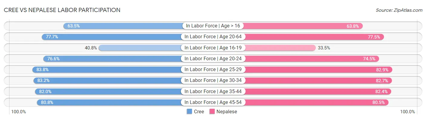 Cree vs Nepalese Labor Participation