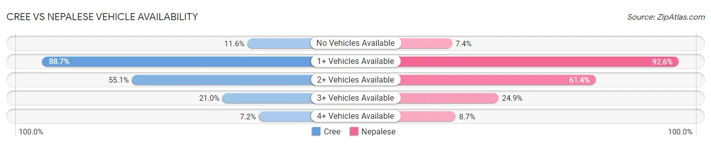 Cree vs Nepalese Vehicle Availability