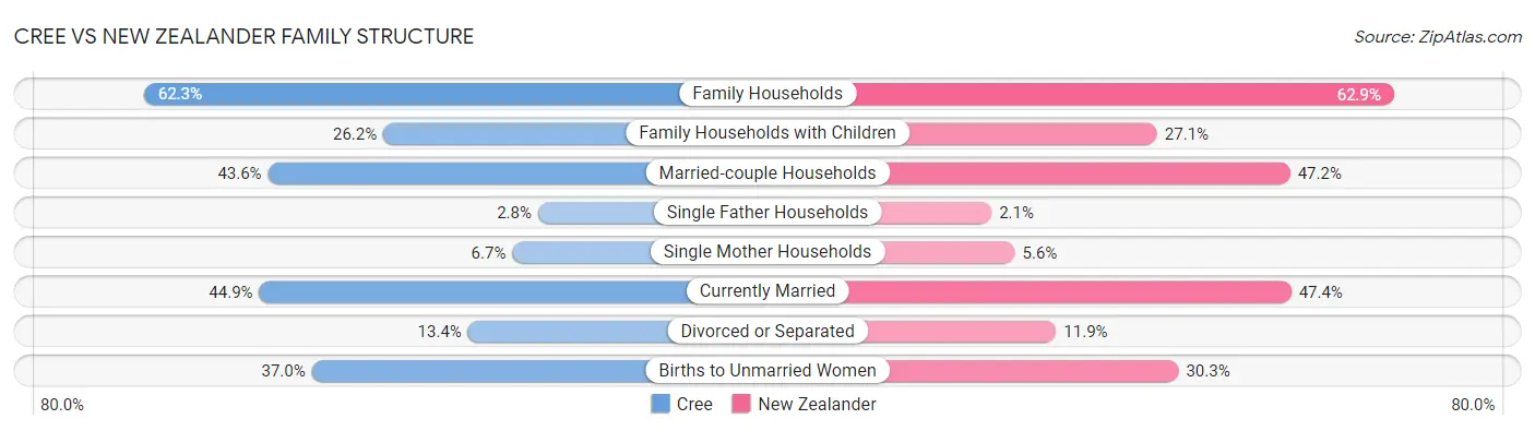 Cree vs New Zealander Family Structure