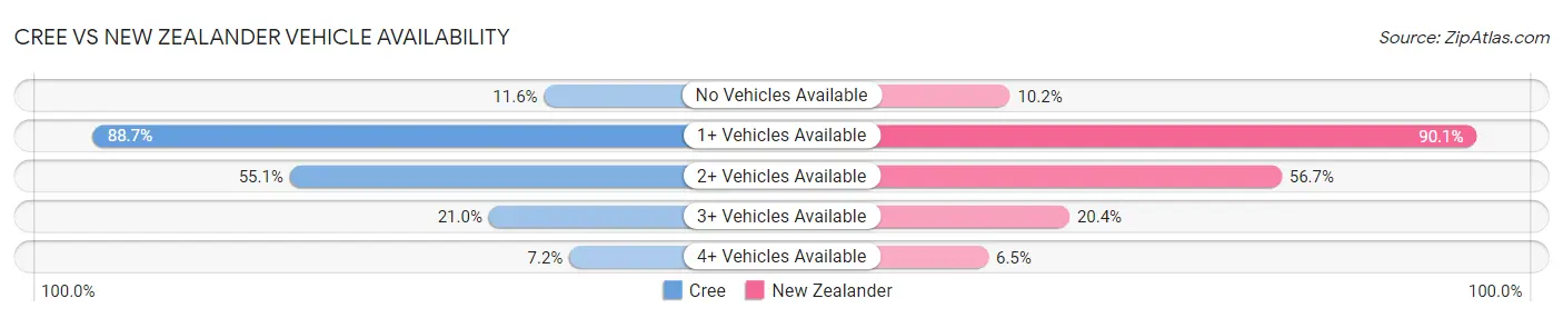 Cree vs New Zealander Vehicle Availability