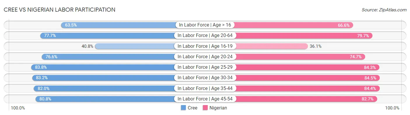 Cree vs Nigerian Labor Participation