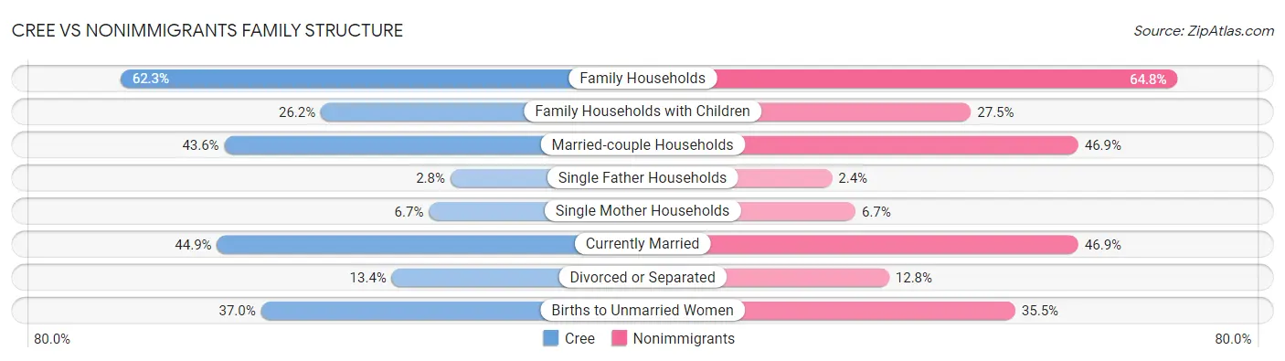 Cree vs Nonimmigrants Family Structure