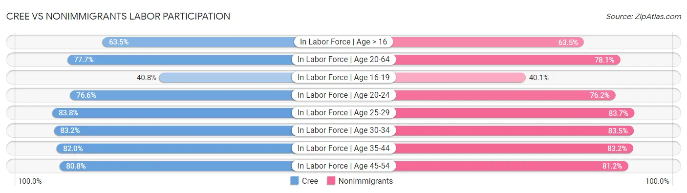 Cree vs Nonimmigrants Labor Participation