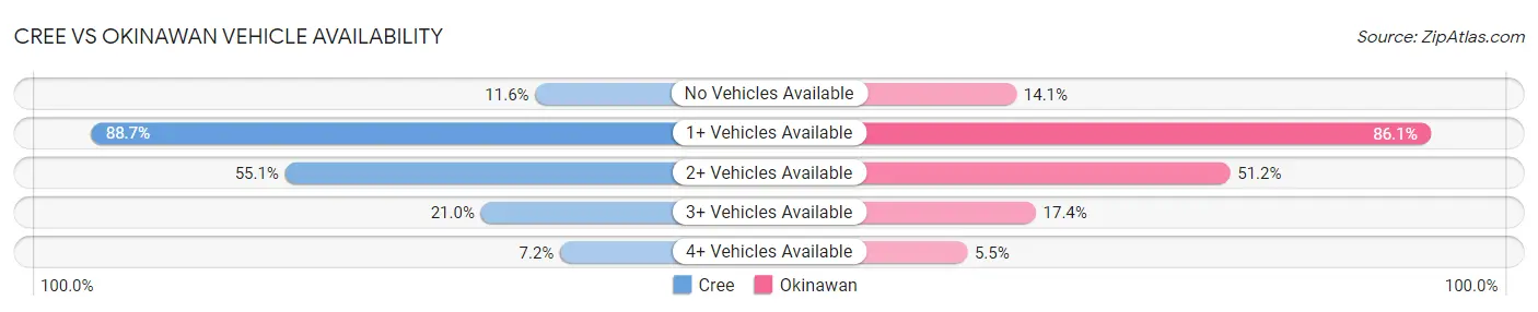 Cree vs Okinawan Vehicle Availability