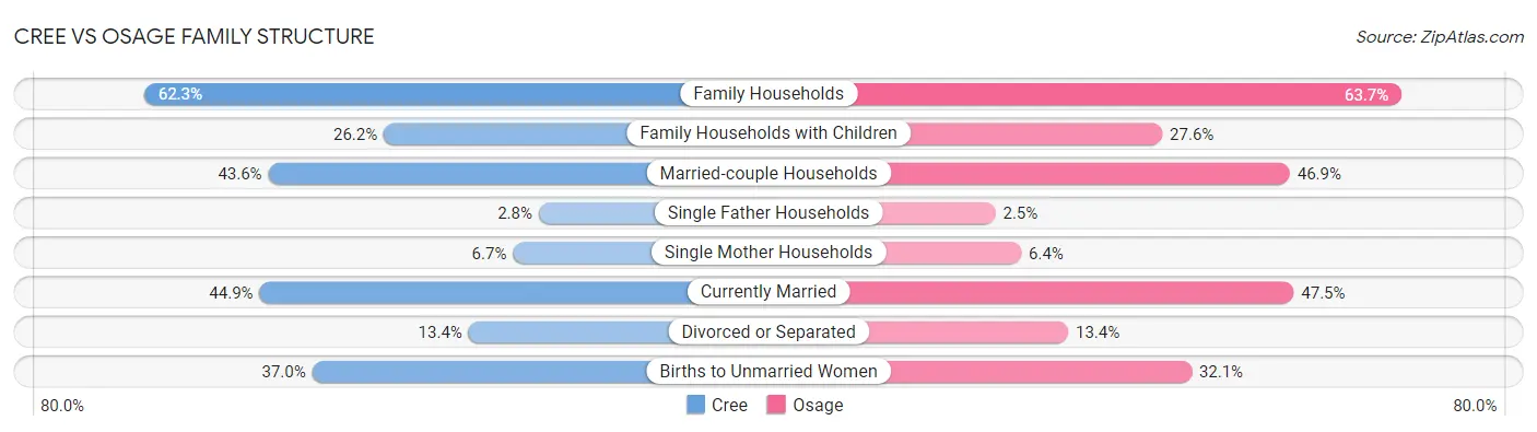 Cree vs Osage Family Structure
