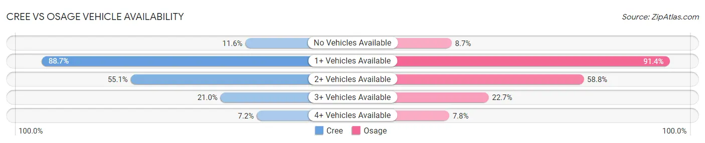 Cree vs Osage Vehicle Availability