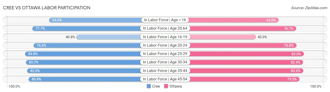 Cree vs Ottawa Labor Participation