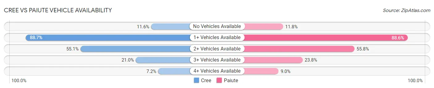 Cree vs Paiute Vehicle Availability