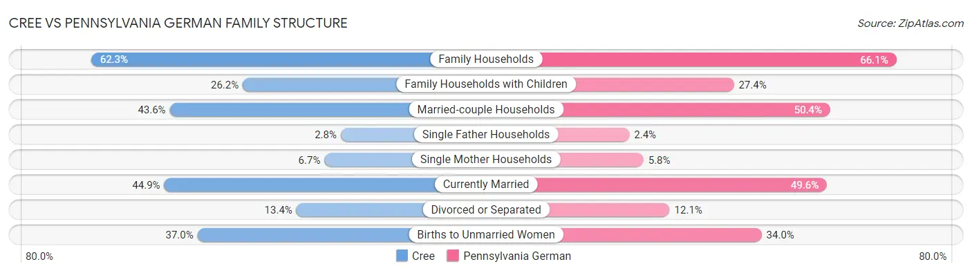 Cree vs Pennsylvania German Family Structure