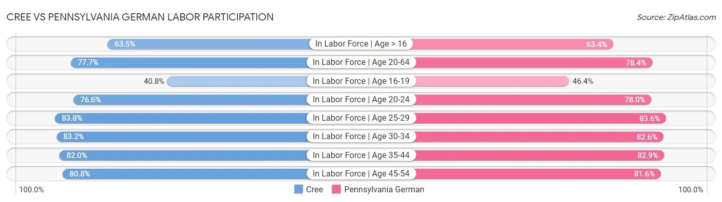 Cree vs Pennsylvania German Labor Participation