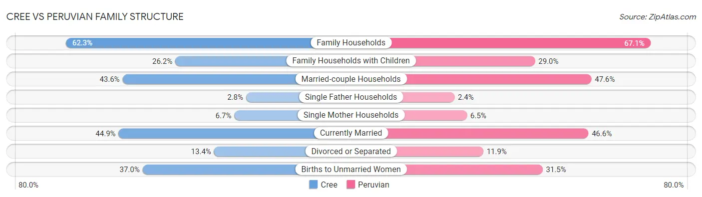 Cree vs Peruvian Family Structure