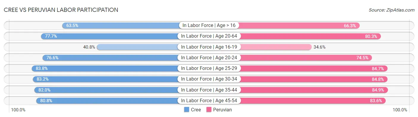 Cree vs Peruvian Labor Participation