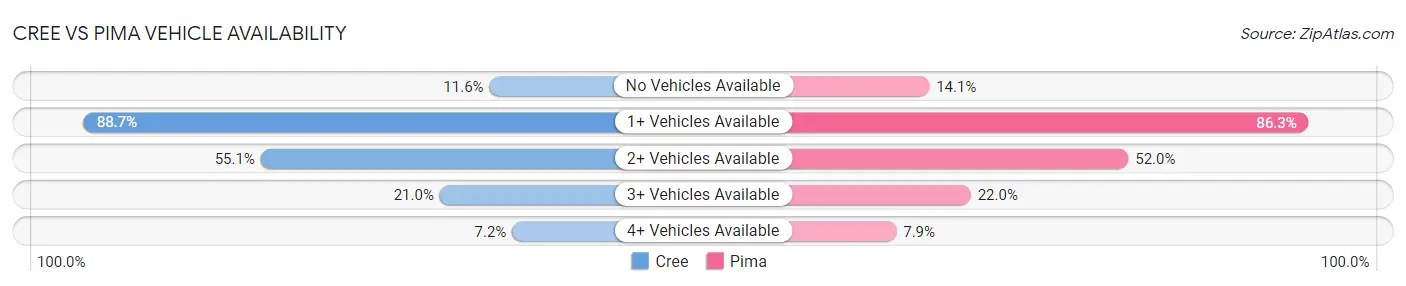 Cree vs Pima Vehicle Availability