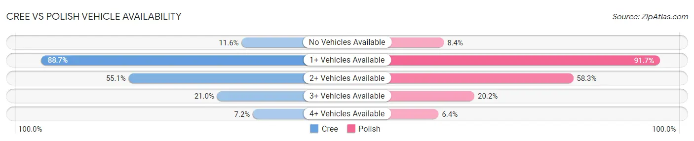 Cree vs Polish Vehicle Availability