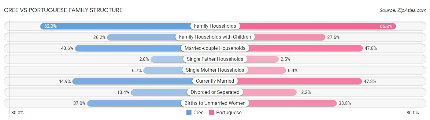 Cree vs Portuguese Family Structure