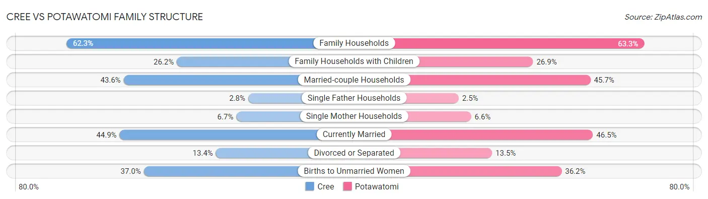 Cree vs Potawatomi Family Structure