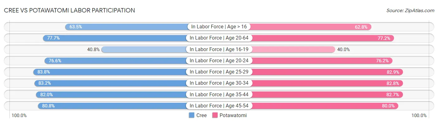 Cree vs Potawatomi Labor Participation