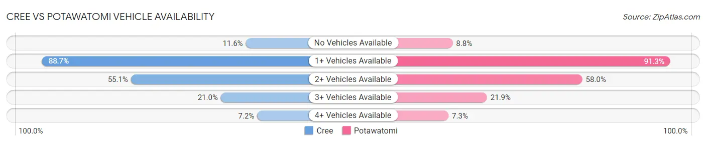 Cree vs Potawatomi Vehicle Availability