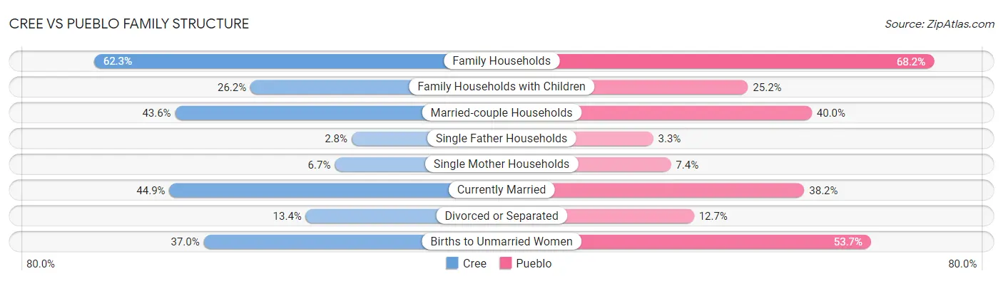 Cree vs Pueblo Family Structure